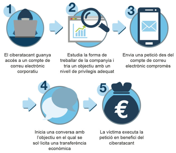 El ciberatacant guanya accés a un compte de correu electrònic corporatiu. Estudia la forma de treballar de la companyia i tria un objectiu amb un nivell de privilegis adequat. Envia una petició des del compte de correu electrònic compromès. Inicia una conversa amb l'objectiu en el qual se sol·licita una transferència econòmica. La víctima executa la petició en benefici del ciberatacant.